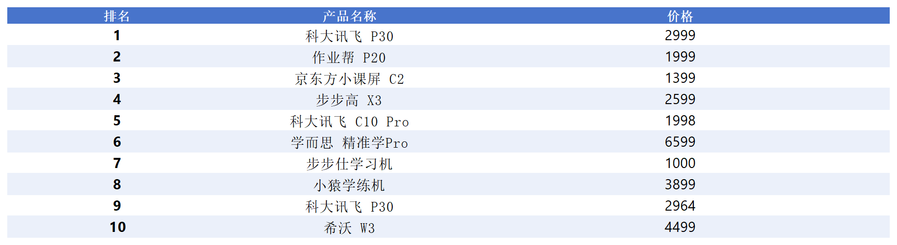 易倍体育网站：销量最高暴涨1000%！这个双11AI硬件终于爆发了？(图3)