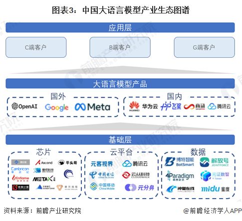 预见2024：《2024年中国大语言模型行业全景图谱》(附市场规模、竞争格局和发展前景等)(图3)