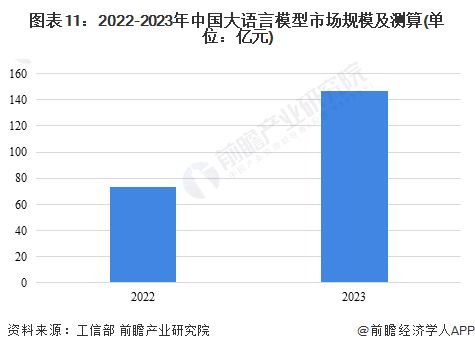 预见2024：《2024年中国大语言模型行业全景图谱》(附市场规模、竞争格局和发展前景等)(图8)