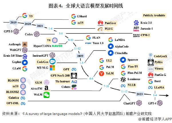 预见2024：《2024年中国大语言模型行业全景图谱》(附市场规模、竞争格局和发展前景等)(图4)