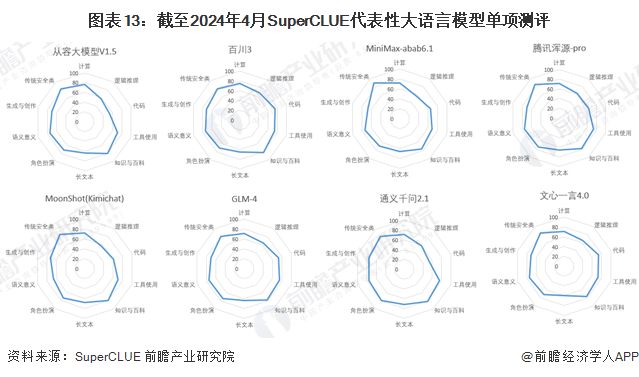 预见2024：《2024年中国大语言模型行业全景图谱》(附市场规模、竞争格局和发展前景等)(图10)