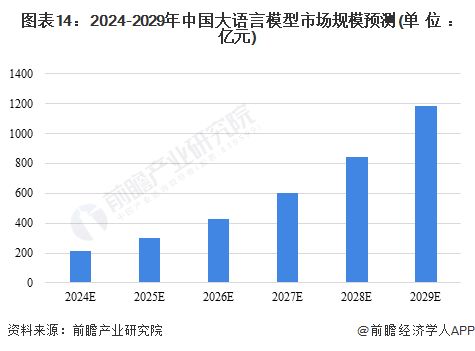 预见2024：《2024年中国大语言模型行业全景图谱》(附市场规模、竞争格局和发展前景等)(图11)