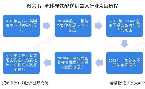 2025年全球餐饮配送机器人发展现状分析：2024年全球餐饮配送机器人行业市场规模达299亿美元