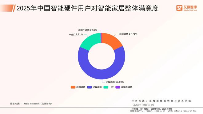 艾媒咨询2025年中国智能硬件市场发展状况与用户行为调查数据(图2)