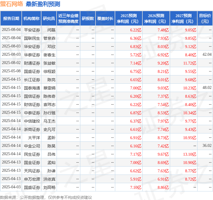 Emc易倍体育：东海证券：给予萤石网络买入评级