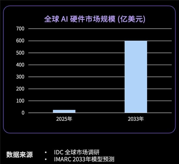 告别交互生硬、情感薄弱！重塑AI陪伴硬件互动体验