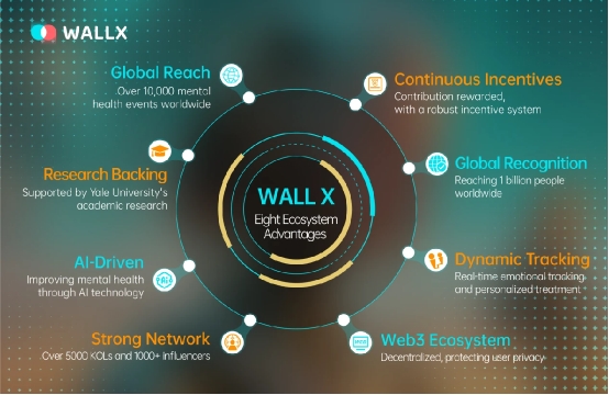 易倍体育网站：WALLX首创Heal-to-Earn(H2E)结合AI打造以“疗愈即价值”的Web3项目(图8)