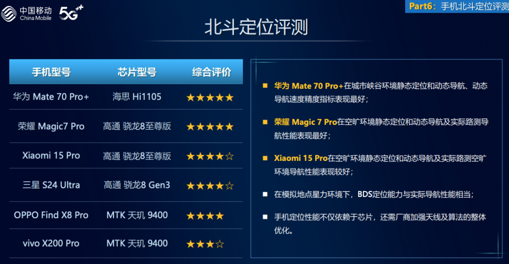 中国移动2024年智能硬件质量报告：华为Mate70Pro+北斗短信和定位能力最优