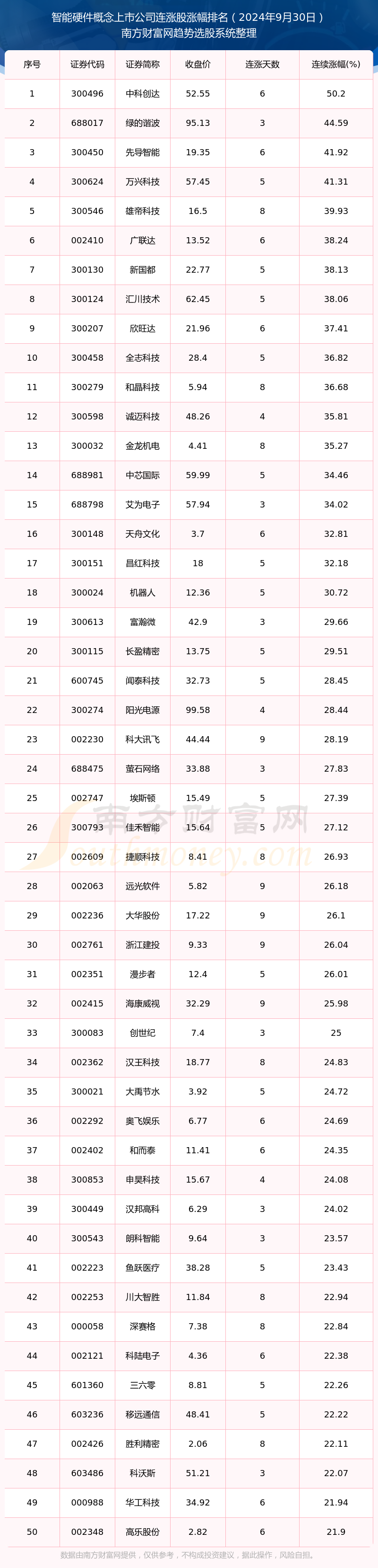 2024年9月30日智能硬件概念上市公司71只个股实现连涨：中科创达连涨5020%