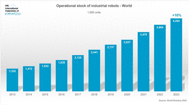 2024世界机器人报告：全球超400万台机器人在厂打工安装量连续三年超50万台