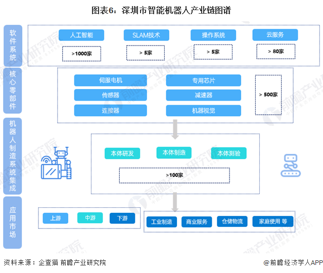 易倍体育网站：【建议收藏】重磅！2024年深圳市智能机器人产业链全景图谱（附产业政策、链现状图谱、资源空间布局、发展规划）(图3)