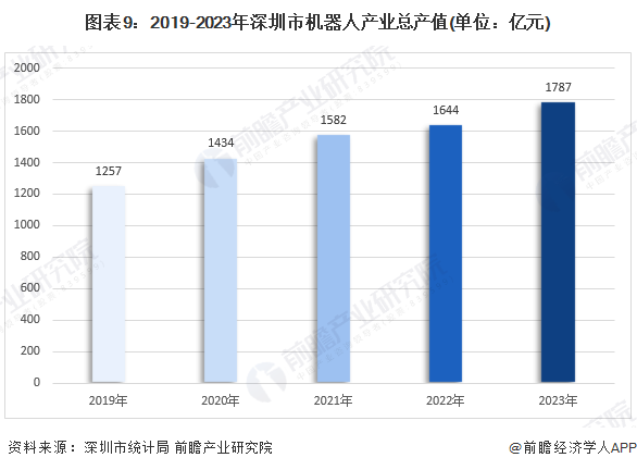 易倍体育网站：【建议收藏】重磅！2024年深圳市智能机器人产业链全景图谱（附产业政策、链现状图谱、资源空间布局、发展规划）(图6)