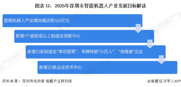 易倍体育网站：【建议收藏】重磅！2024年深圳市智能机器人产业链全景图谱（附产业政策、链现状图谱、资源空间布局、发展规划）(图9)