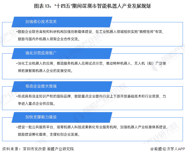 易倍体育网站：【建议收藏】重磅！2024年深圳市智能机器人产业链全景图谱（附产业政策、链现状图谱、资源空间布局、发展规划）(图10)