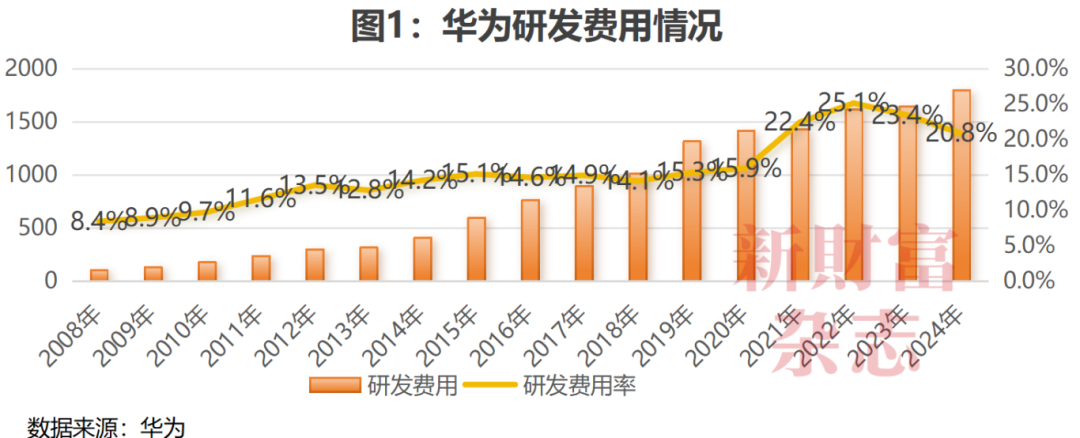 每天烧掉53亿研发费率是苹果3倍：华为的“恐怖”投入赢了什么？原创