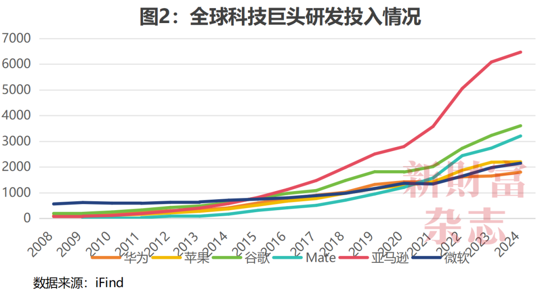每天烧掉53亿研发费率是苹果3倍：华为的“恐怖”投入赢了什么？原创(图2)