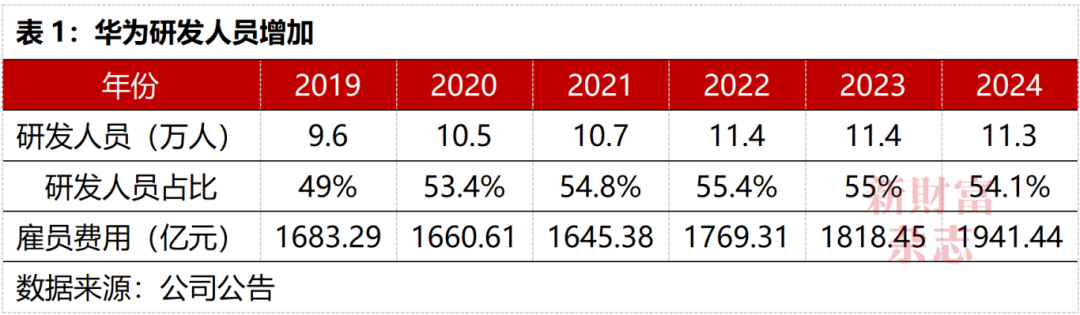 每天烧掉53亿研发费率是苹果3倍：华为的“恐怖”投入赢了什么？原创(图4)