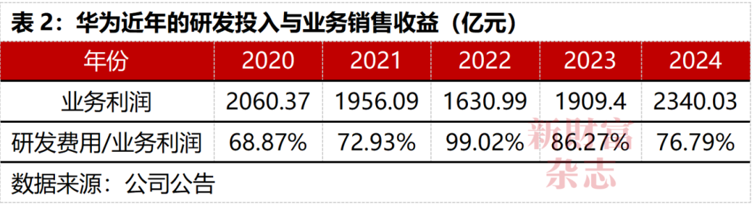 每天烧掉53亿研发费率是苹果3倍：华为的“恐怖”投入赢了什么？原创(图5)