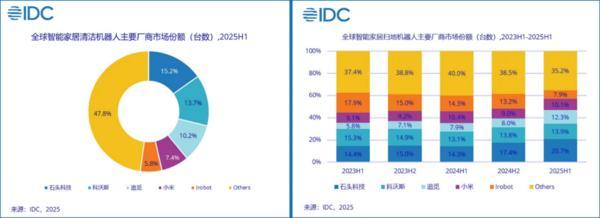 Emc易倍体育：IFA展上智能割草机重磅亮相石头科技用黑科技引爆行业发展“奇点”(图5)