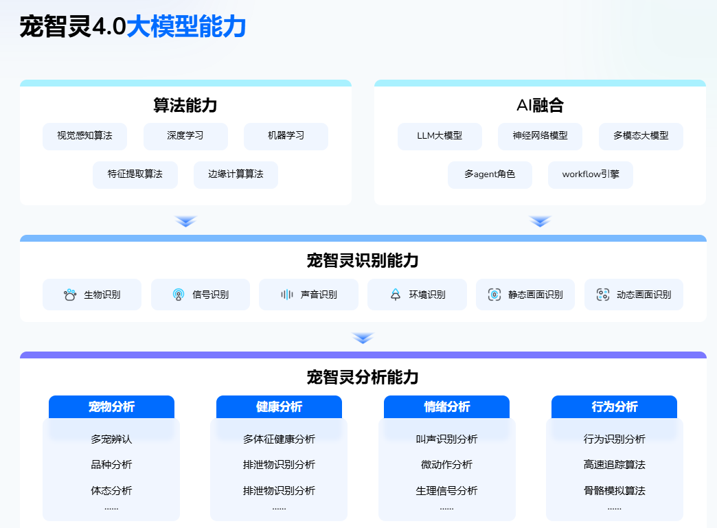 宠智灵宠生万象：专业宠物AI模型驱动企业价值升级(图2)