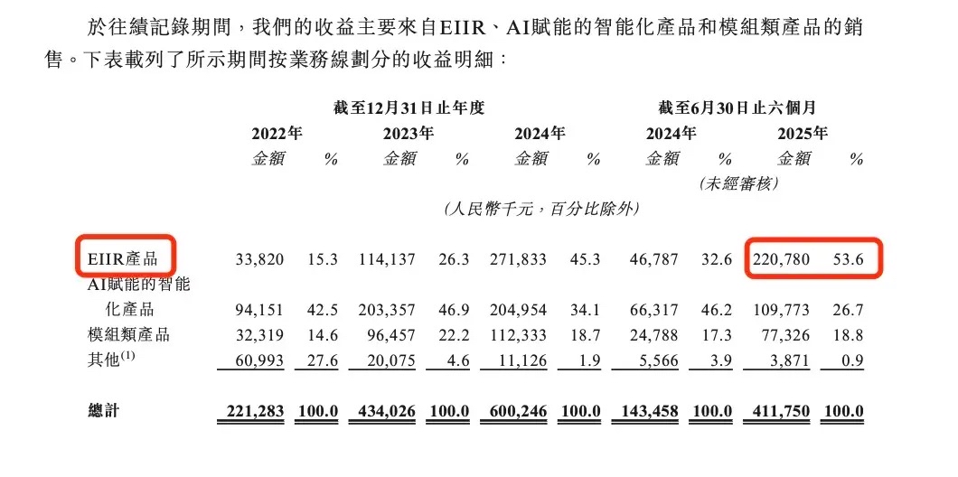 营收三年翻倍现金流承压微亿智造赴港IPO