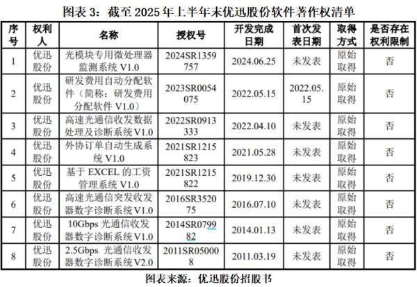 优迅股份急了？二度闯关后火速提交注册软件开发团队成谜8项软件著作权含金量待考(图3)