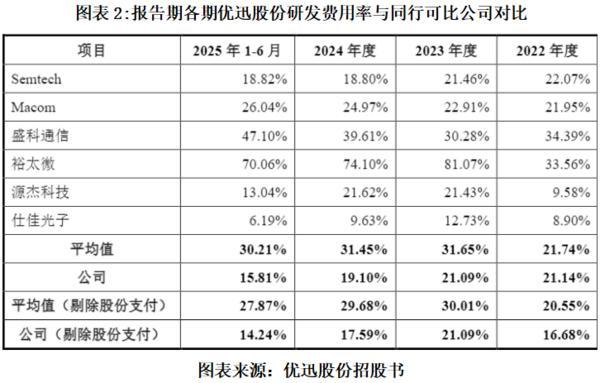 优迅股份急了？二度闯关后火速提交注册软件开发团队成谜8项软件著作权含金量待考(图2)