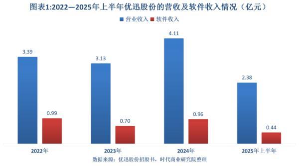 优迅股份急了？二度闯关后火速提交注册软件开发团队成谜8项软件著作权含金量待考