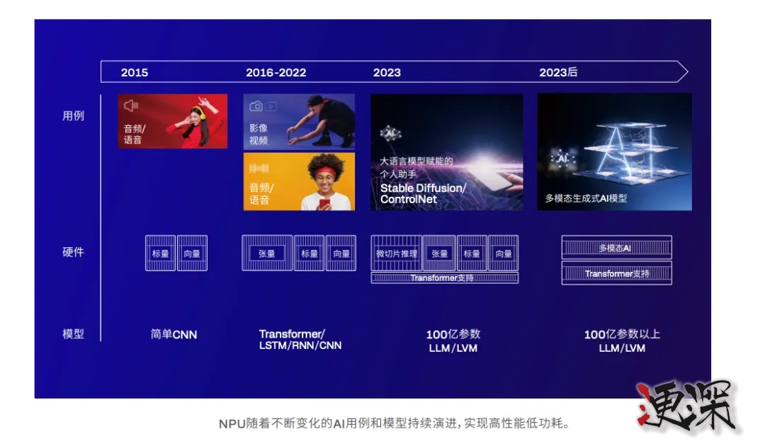 2024骁龙峰会：高通不仅甩出多款王炸芯片更剧透了未来十年的终端侧AI生态(图4)