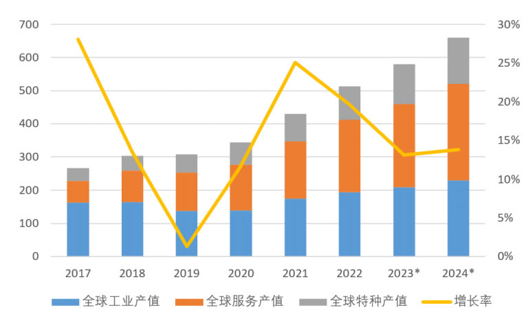 智能机器人产业规模2024年将超过660亿美元