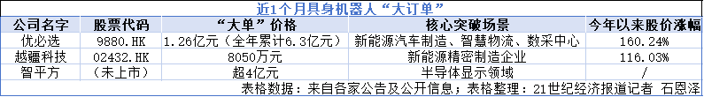易倍体育网站：具身智能机器人“爆单”了下一站是交付(图2)