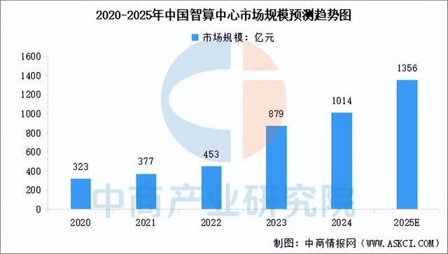 2025年中国智能算力产业链图谱及投资布局分析（附产业链全景图）(图13)