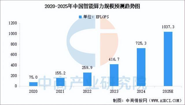 2025年中国智能算力产业链图谱及投资布局分析（附产业链全景图）(图11)