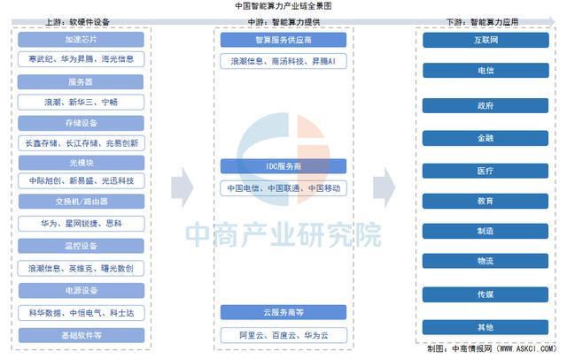 2025年中国智能算力产业链图谱及投资布局分析（附产业链全景图）