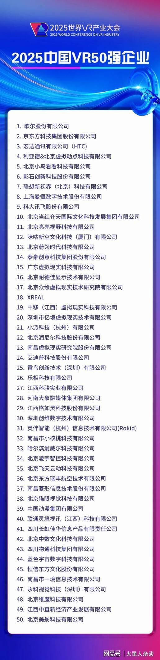 易倍体育网站：2025中国VR50强“揭晓”：深圳5家北京22家山东企业蝉联第一(图5)
