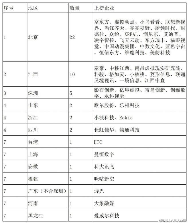 易倍体育网站：2025中国VR50强“揭晓”：深圳5家北京22家山东企业蝉联第一(图4)