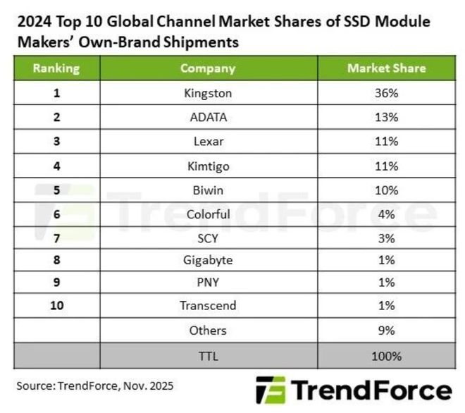 易倍体育网站：【硬件资讯】NAND涨价潮搅动市场：闪迪股价应声暴涨香农芯创紧跟其后！国产存储产业链迎机遇！(图4)
