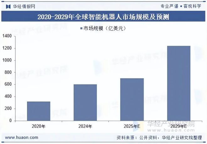 2025年全球及中国智能机器人行业现状及趋势分析集成应用将成为产业发展的重要趋势「图」(图4)