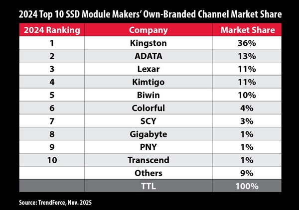 金士顿位居2024年固态硬盘渠道出货量排行榜榜首