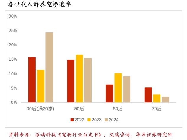 每四个养宠人就有一个00后资本瞄上“它经济”新引擎