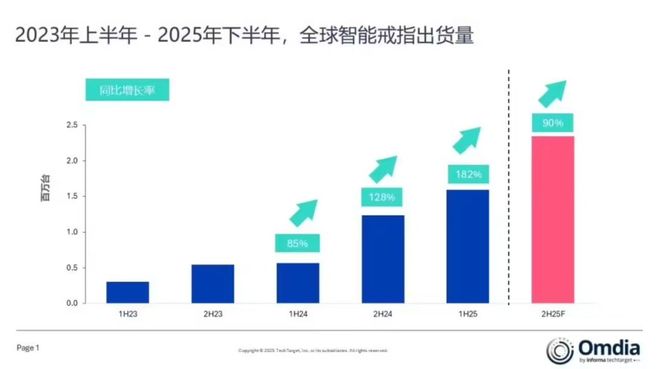 易倍体育网站：智能戒指出货将突破400万台；歌尔获智能制造能力成熟度四级认证(图5)