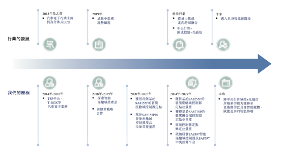 车联天下—中国智能座舱域控制器第二大供应商拟赴香港上市