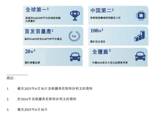 车联天下—中国智能座舱域控制器第二大供应商拟赴香港上市(图2)