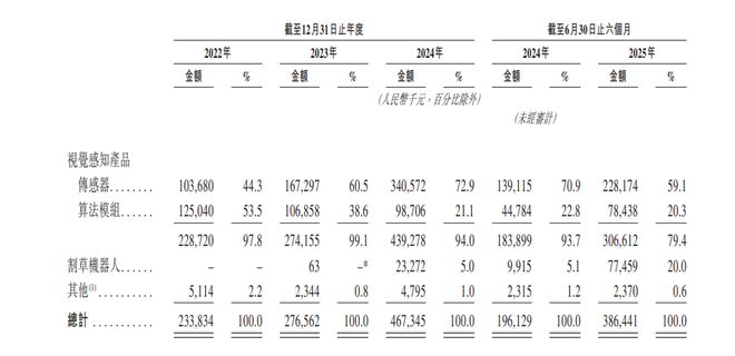 感知智能第一股来了年营收超46亿