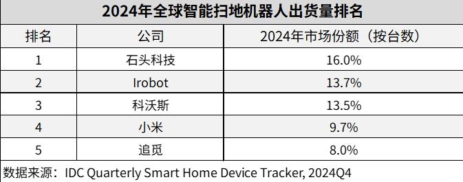 Emc易倍体育：IDC：2024年全球智能扫地机器人市场全年出货20603万台同比增长112%