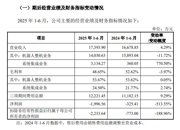 Emc易倍体育：历时三年节卡机器人IPO终止！(图5)