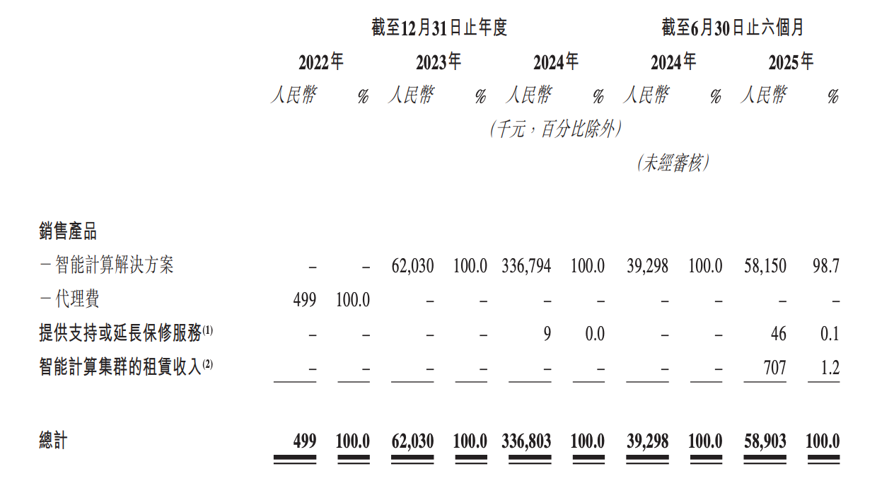“抢跑”港股GPU赛道壁仞科技2025年亏损预计大幅增加(图2)