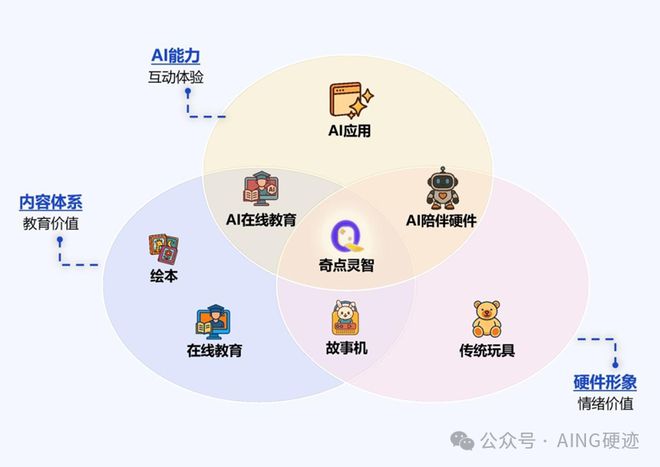 Emc易倍体育:硬迹特辑2025年消费类AI硬件事件年度回顾(图46)