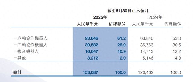 Emc易倍体育：协作机器人企业越疆拟回A上市：上半年营收153亿元全球累计出货10万台