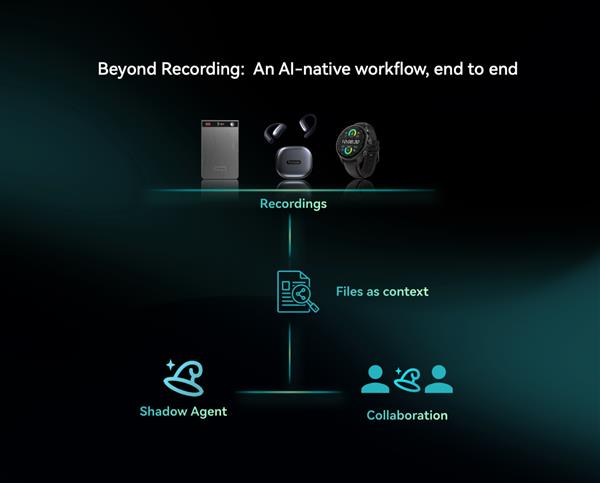 驱动AI原生组织进化！出门问问发布TicNoteCloud平台及系列AI硬件(图6)